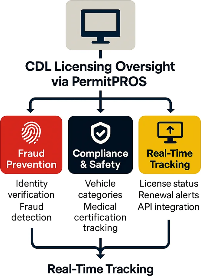 How to manage CDLs